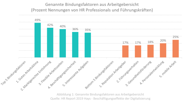 Abbildung Bindungsfaktoren aus Arbeitgebersicht