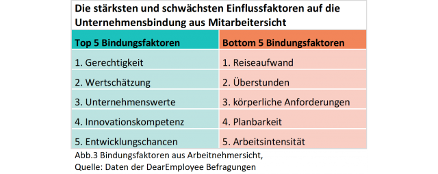 Unternehmensbindung aus Mitarbeitendensicht