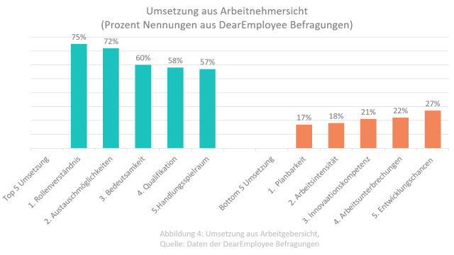 Umsetzung von Bindungsfaktoren aus Arbeitnehmersicht