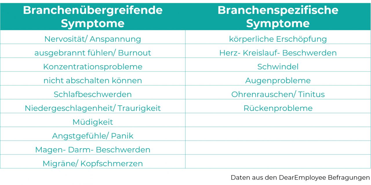 Tabelle Beschwerden