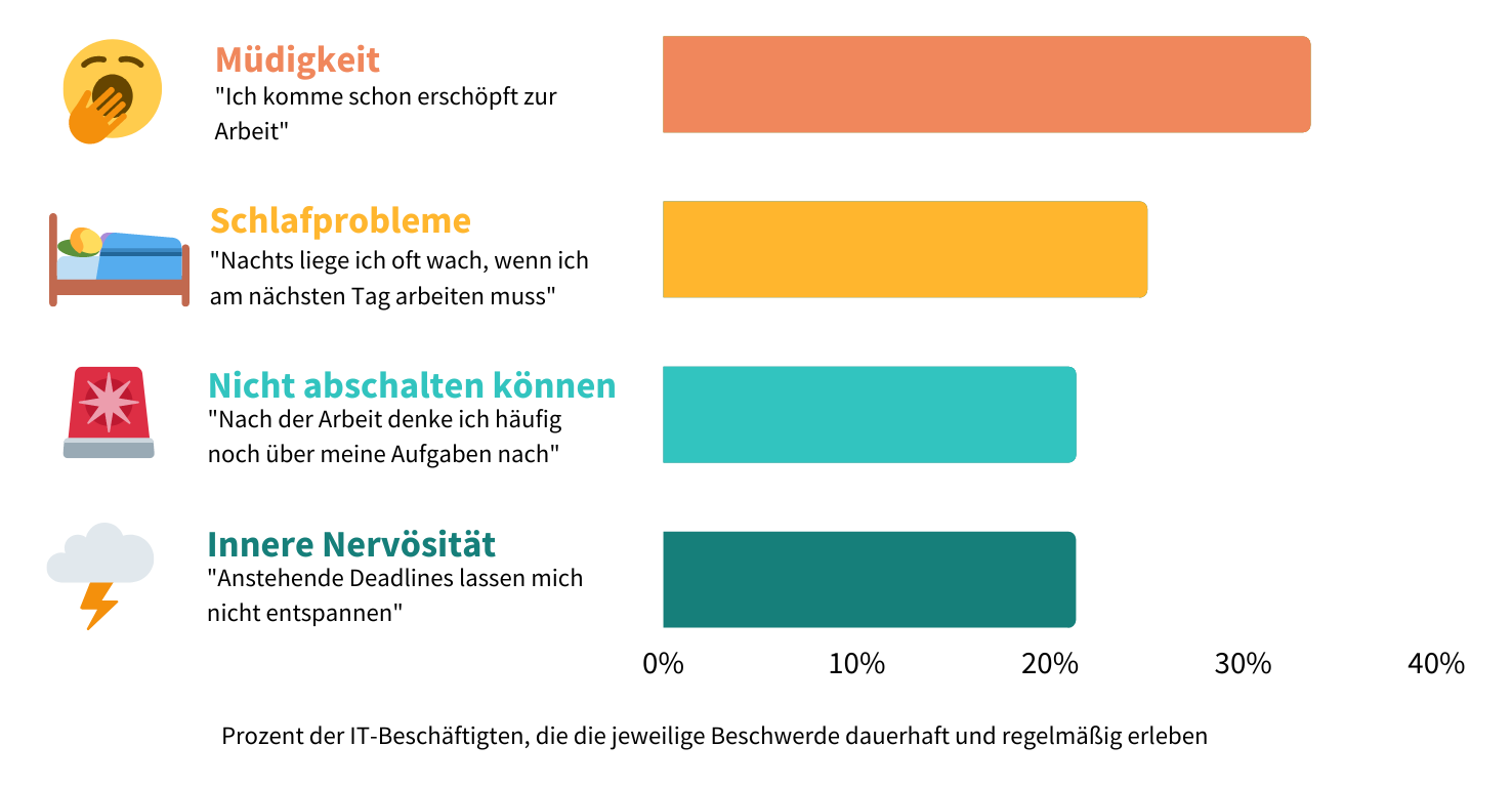 Top 4 Beschwerden der IT-Branche