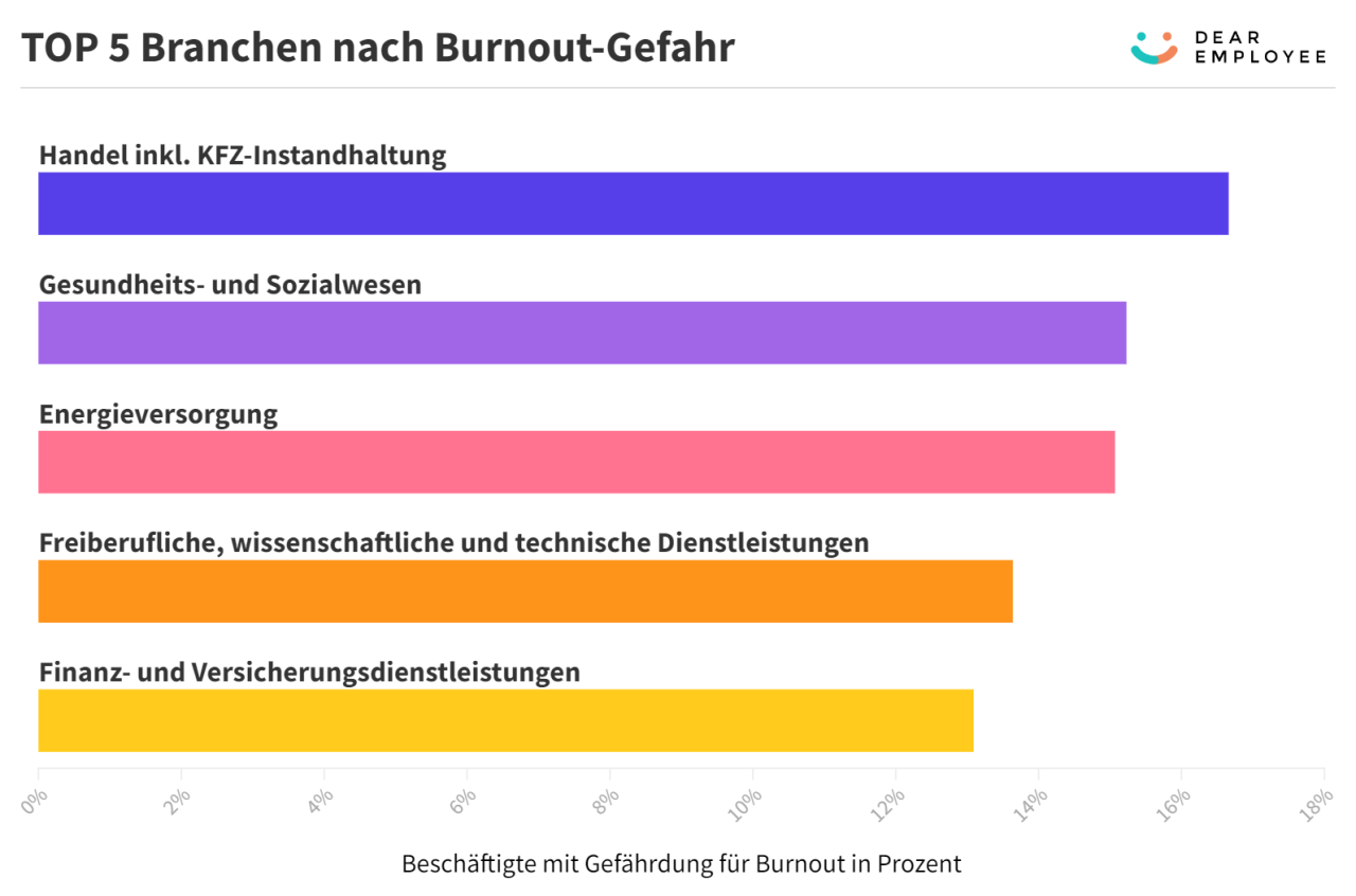 Die TOP 5 Branchen nach der Burnout-Gefahr (Stand: 25.01.23) Handel Gesundheits- und Sozialwesen Energieversorgung Freiberufliche, technische und wissenschaftliche Dienstleistungen Finanz- und Versicherungsdienstleistungen