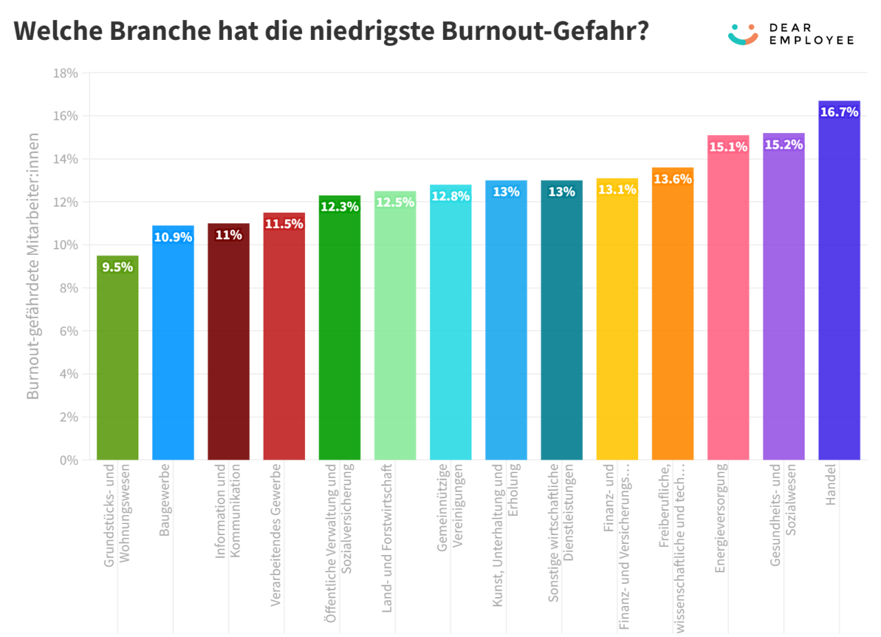 Branchen sortiert nach Burnout-Gefahr. 