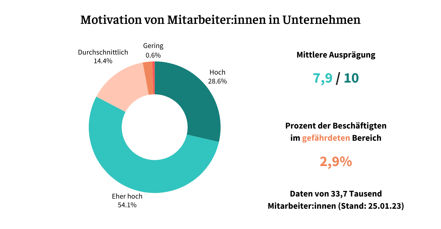 WORKPLACE INSIGHTS 2023: Motivation am Arbeitsplatz